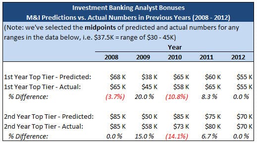 IB Bonus Predictions vs. Actuals, 2008 - 2012