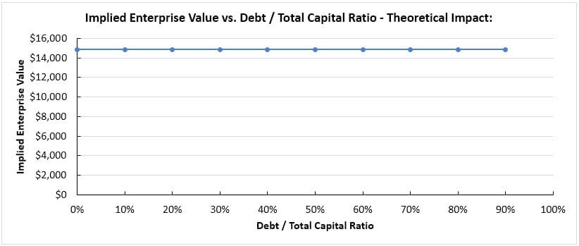 Enterprise Value in Theory