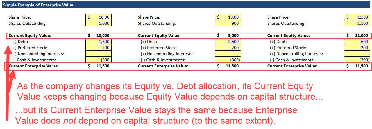 Enterprise Value vs Equity Value and Capital Structure
