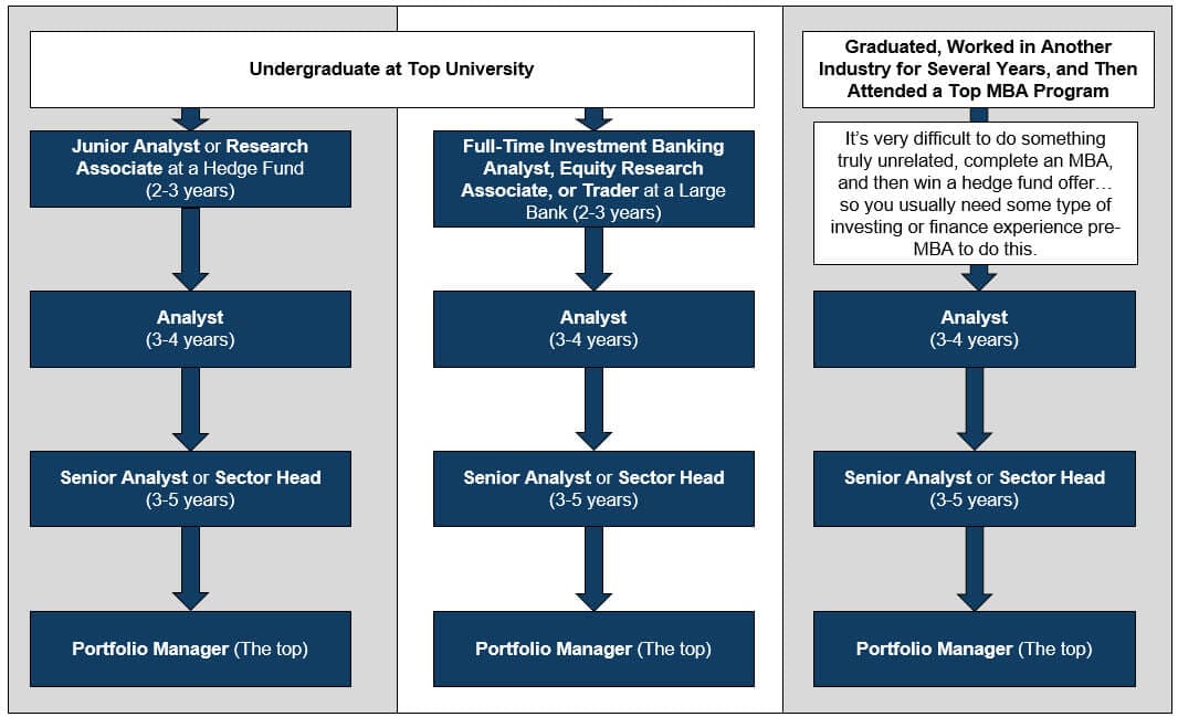 Hedge Fund Career Path