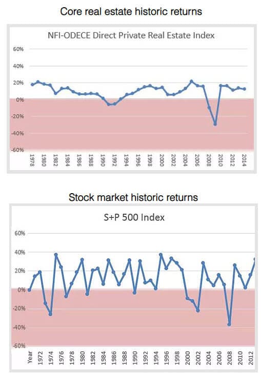 S&P 500 vs. Core Real Estate