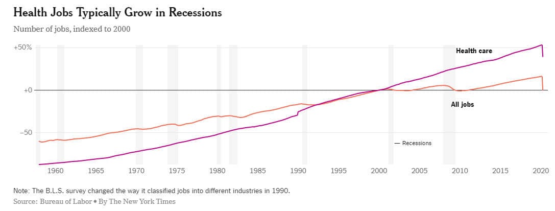 Healthcare Jobs Recession