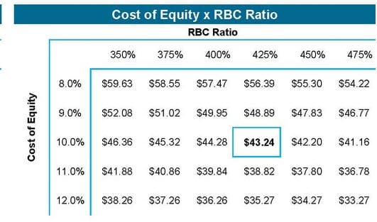 Financial Institutions Group - Insurance - Dividend Discount Model Based on the RBC Ratio